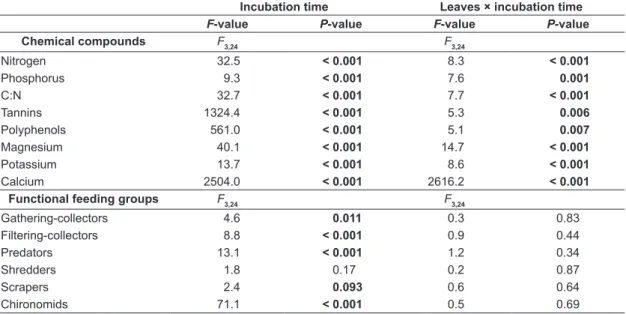 Table 3. Means ± SE combined over time of densities (individuals g –1  leaf dry mass), relative abundance (%) and cor- cor-responding Feeding Functional Group (FFG) of total invertebrates associated on leaves of tree species in a subtropical  stream .“-” =