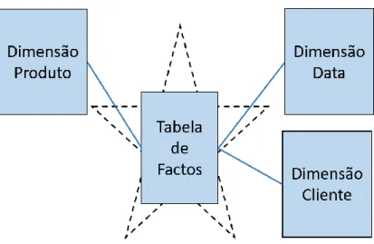 Figura 3 - Esquema em estrela 