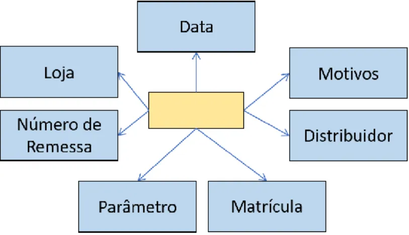 Figura 9 - Representação do modelo de qualidade - avaliação da  distribuição
