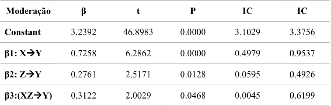 Tabela 6 – Efeito moderador da Apreciação de Melhoria dos Processos de Coaching  (H2):  Moderação  β  t  P  IC  IC  Constant  3.2392  46.8983  0.0000  3.1029  3.3756  β1: X à Y  0.7258  6.2862  0.0000  0.4979  0.9537  β2: Z à Y  0.2761  2.5171  0.0128  0.0