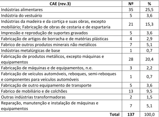 Gráfico 2- Estrutura da População Activa, por sector de actividade, segundo os trabalhadores  dependentes nos estabelecimentos do município (2008) 