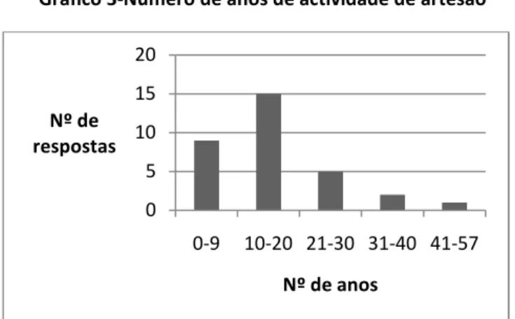 Gráfico 3-Número de anos de actividade de artesão 