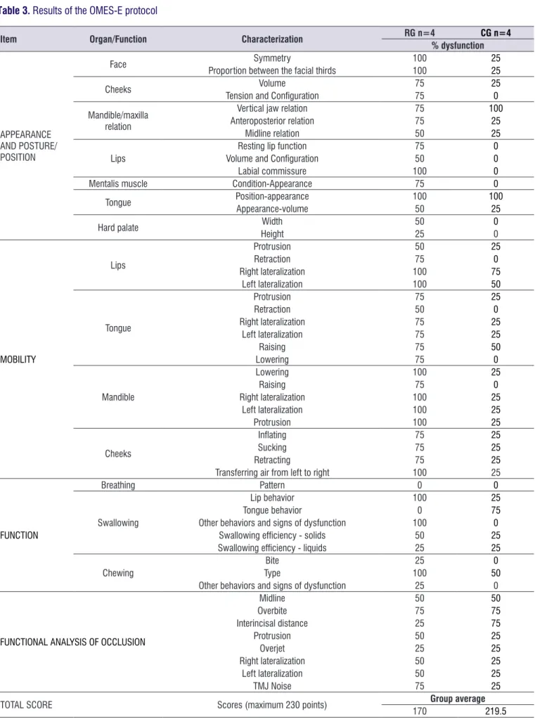 Table 3. Results of the OMES-E protocol