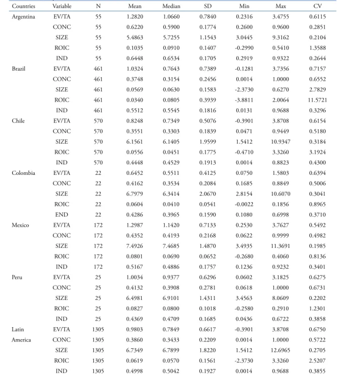 Table 1 – Descriptive statistics of the microeconomic variables 