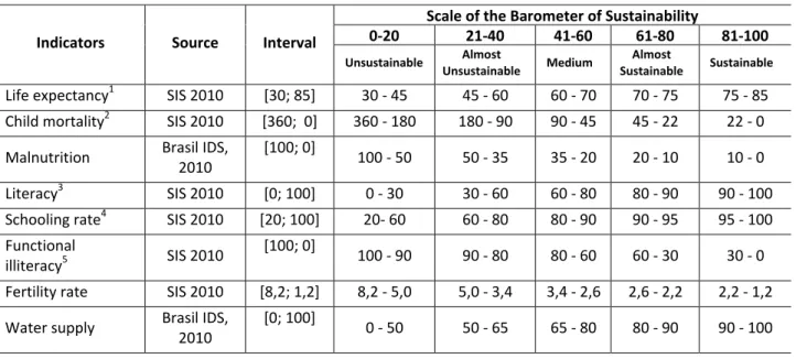 Table 3: Human subsystem indicators. 