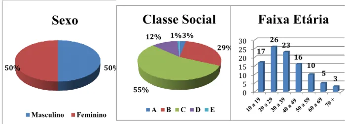 Figura 2 –  Perfil dos leitores super notícia – critérios Sexo, Classe Social, e Faixa Etária  Fonte: Estudos Marplan Egm – mercado grande BH – abril 2012/março 2013, com adaptações