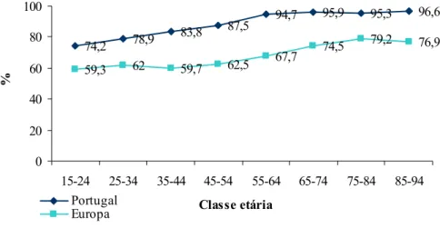 Figura 2.8 – Pertença religiosa por classe etária em Portugal e na Europa (2008) 