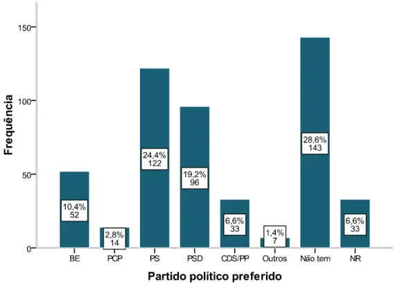 Figura 4.4 – Distribuição da frequência do partido político preferido 