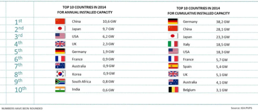 Figura 2.4: Top 10 dos países com mais capacidade instalada em 2014 e com mais capacidade instalada até 2014 [1]