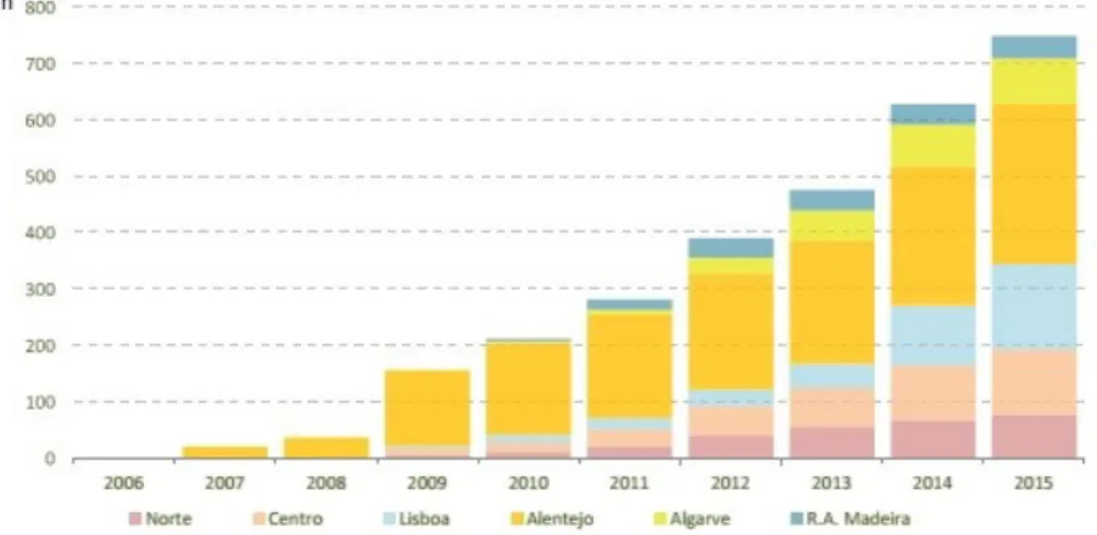 Figura 2.8: Evolução da potência fotovoltaica instalada em Portugal por região [2]