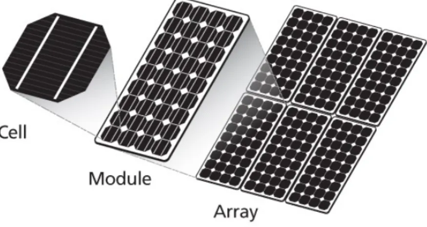 Figura 2.10: Composição de um painél fotovoltaico
