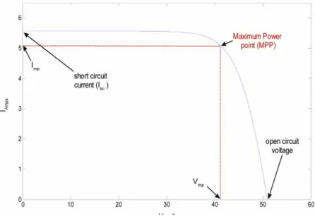 Figura 2.11: Gráfico da Curva I-V e de Potência Característica de uma Célula Fotovoltaica [4]