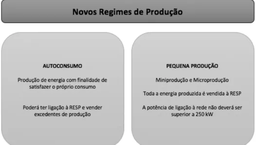 Figura 3.1: Novos regimes de produção.