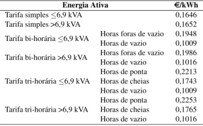 Tabela 5.2: Tarifa transitória de venda a clientes finais em BTN (≤20,7 kVA e &gt;2,3 kVA) [27].