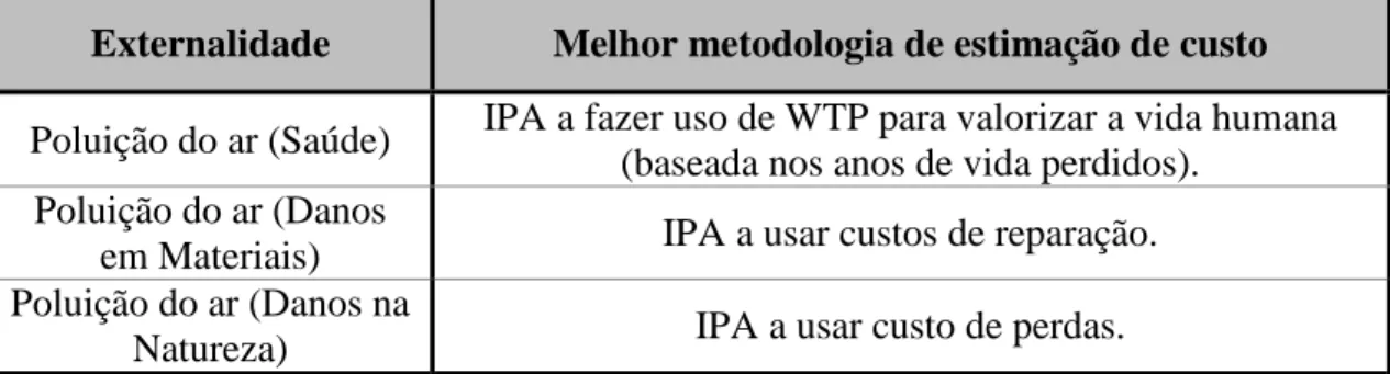 Tabela 4: Metodologia de estimação de custos externos de externalidades  ambientais – Poluição do ar (Fonte: Korzhenevych et al