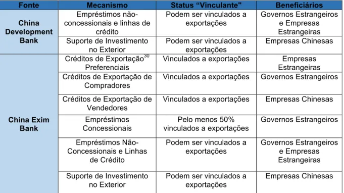 Tabela 2 – Instituições Chinesas no Regime de Saída de Financiamento para o  Desenvolvimento