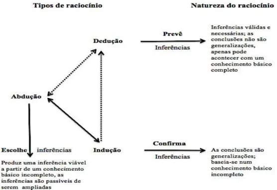 Figura 3.6 – A relação entre abdução, indução e dedução, de acordo com Rivera e Becker   (2007a, p