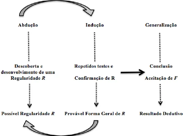 Figura 3.7 – Esquema de generalização de um padrão linear, de acordo com Rivera e  Becker (2007a, p