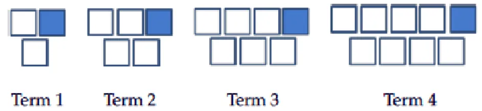 Figura 3.13 – Primeira sequência trabalhada no 4.º ano no estudo de Radford (2012,  p