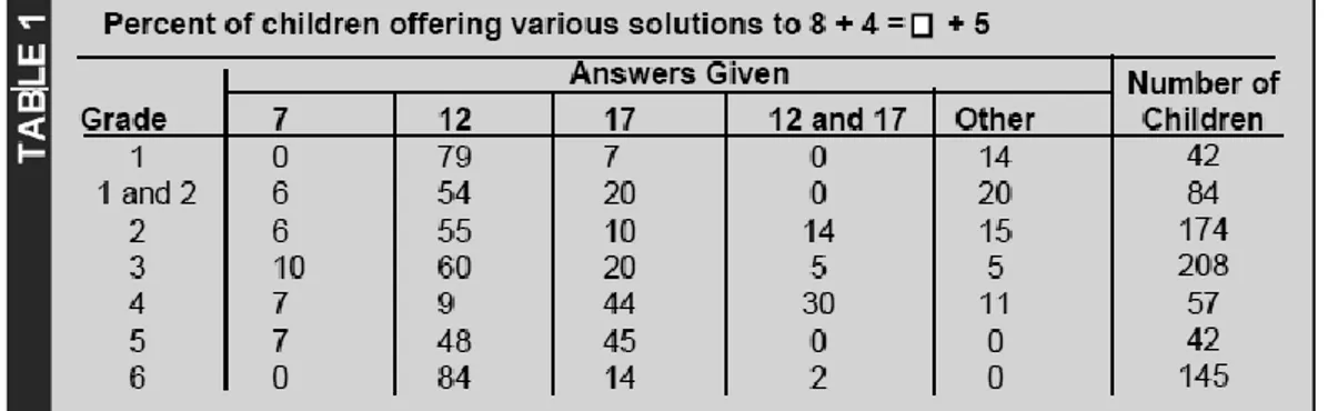 Figura 4.1 – Respostas dos alunos ao problema “8+4=__+5”, (Falkner et al., 1999, p. 233)
