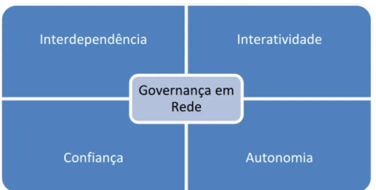 Figura  2.3.  Características  da  Governança  em  rede. 