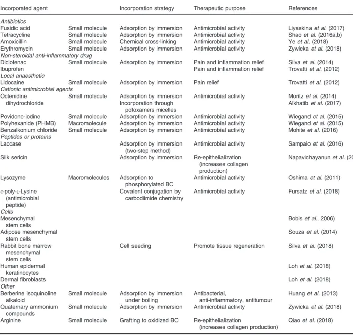 Table 2. Examples of incorporated biologically active agents in BC for wound dressings.