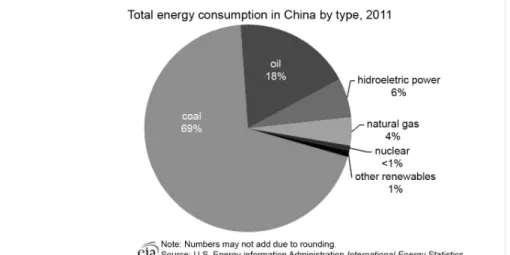 Figure 2. Chinese energy matrix (2011).