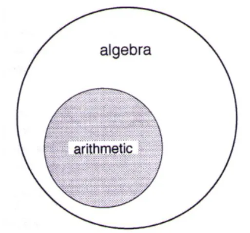 Figura 2 – A Aritmética como tendo um forte carácter algébrico (Schliemann, et al.,  2007, p