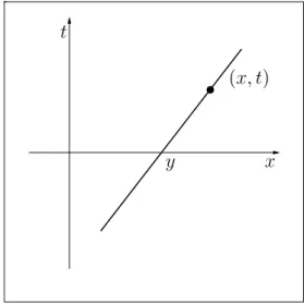 Figura 2.1: Reta caracter´ıstica.