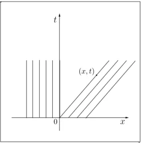 Figura 2.5: Soluc¸˜ao geom´etrica.