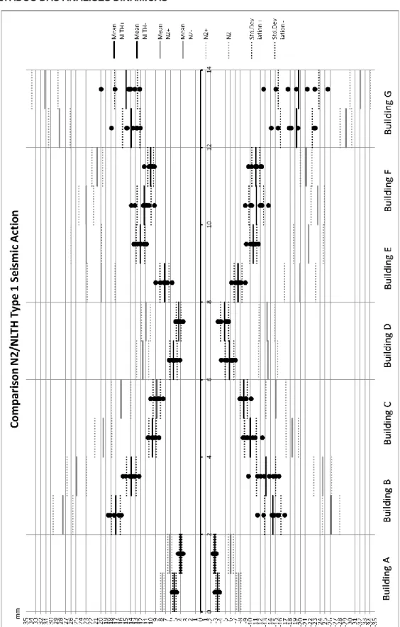 Figura 5. 5 - Gráfico global dos deslocamentos obtidos para os edifícios originais e reabilitados para o tipo 1 