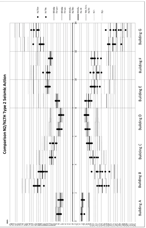 Figura 5. 7 - Gráfico global dos deslocamentos obtidos para os edifícios originais e reabilitados para o tipo 2 