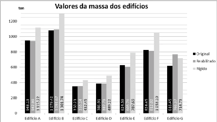 Figura 6. 1 - Valores da massa em toneladas considerados para os modelos 