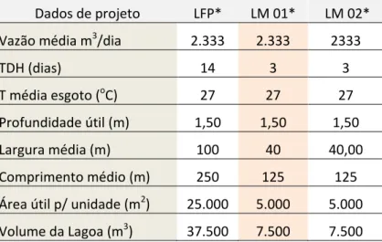 Tabela 2 - Características físicas e operacionais da ETE de Pendências/RN  Dados de projeto  LFP*  LM 01*   LM 02* 