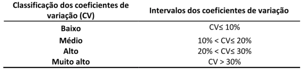 Tabela 2 – Classificação e intervalos dos coeficientes de variação  Classificação dos coeficientes de 
