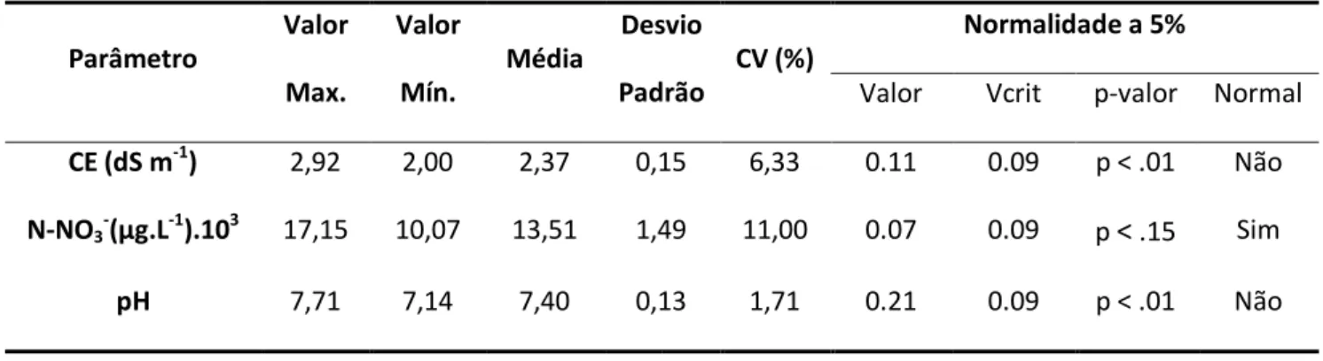 Tabela 3 – Estatística descritiva dos parâmetros avaliados conforme teste de normalidade Kolmogorov-Smirnov,  com a modificação de Lilliefors (1967) 