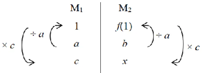 Figura 2.9. - Procedimentos de resolução para os problemas da regra de três (Verg- (Verg-naud, 1983, p
