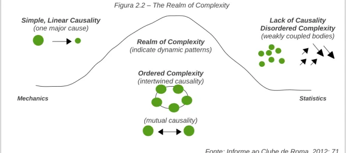 Figura 2.2 – The Realm of Complexity