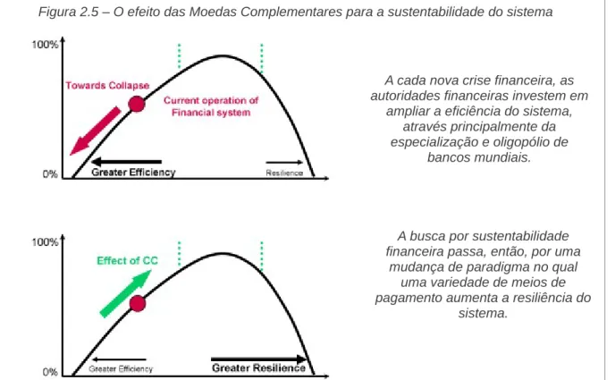 Figura 2.5 – O efeito das Moedas Complementares para a sustentabilidade do sistema