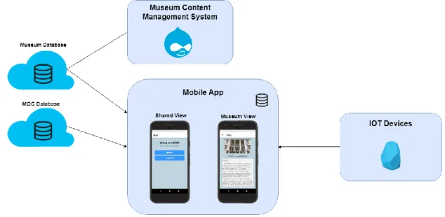 Figure 1 shows an overview of the architecture with all the elements that are relevant to the prototype, and  how they are connected