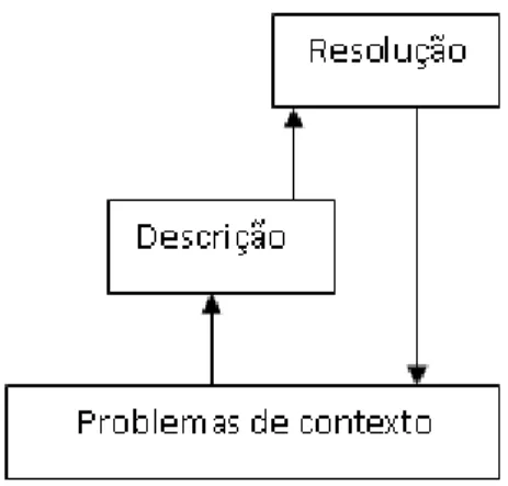 Figura 2.1: Esquema representativo da resolução de problemas na EMR (Gravemeijer, 1994)  De acordo com Gravemeijer (1994), esta descrição do problema simplifica-o, e resolvê-lo  neste  nível,  mais  ou  menos  formal,  difere  muito  da  aplicação  de  um 