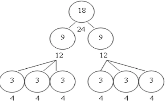 Figura 2.7: Diagrama em árvore (Streefland, 1991a) 