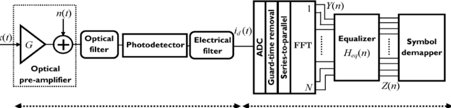 Fig. 1. Block diagram of the optical receiver followed by the baseband OFDM electrical receiver.