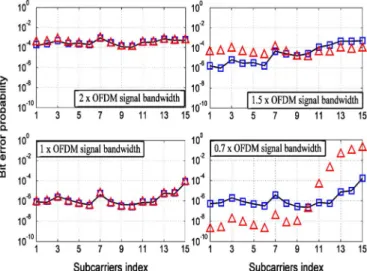 Fig. 4. Bit error probability as a function of the normalized dB bandwidth of the electrical filter for different values of with 