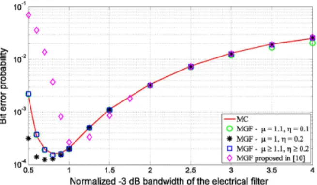 Fig. 7. Bit error probability as a function of the normalized dB bandwidth of the 5th order Bessel electrical filter, for subcarriers and several values of the parameters and .