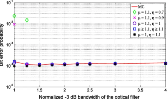 Fig. 10 shows the BEP obtained using MC simulation and from the MGF with and as a function of the modulation index , considering a SSB OFDM signal at the  op-tical receiver input, for and subcarriers