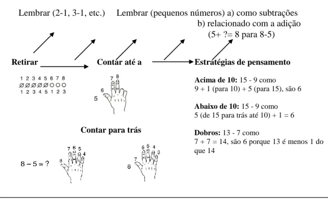Figura 2.8 – Progressão da aprendizagem para a subtração (Adaptado de Kilpatrick et al., 2001, p