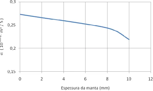 Figura 15 – Difusividade térmica em função da espessura da manta (fonte: P. W. S. Cunha, 2012)