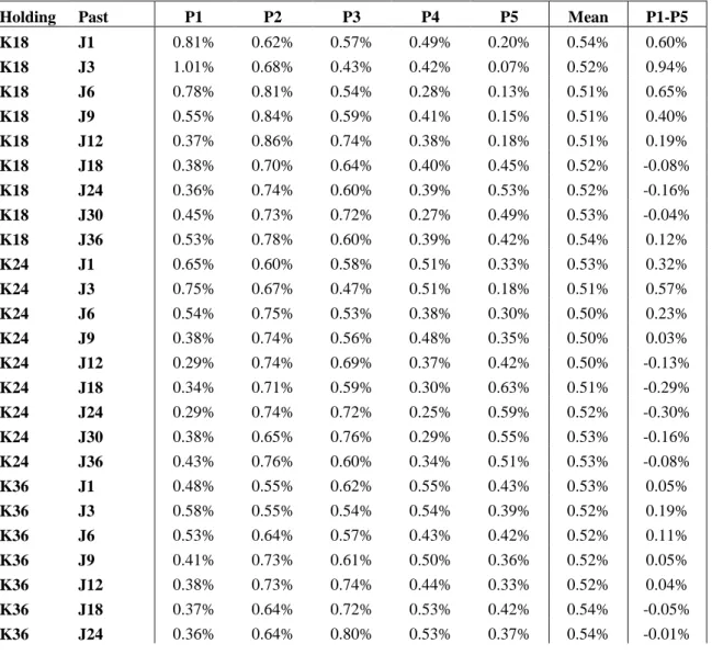 Table  6  -  Long-term  monthly  average  returns  using  Five  Portfolios  (1997-2008)  and  Overlapping Periods