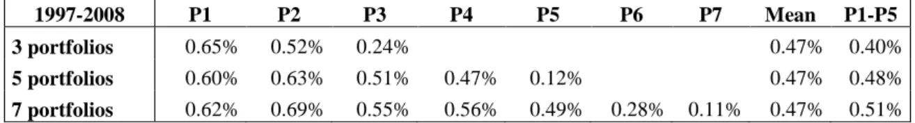 Table 11 – Monthly average returns for the three most profitable strategies attained with the  top winner portfolio, from ranking the stocks into three, five and seven portfolios